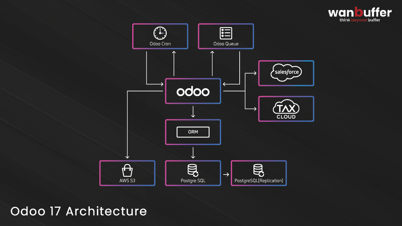 Exploring the Architecture and Technology Stack of Odoo 17