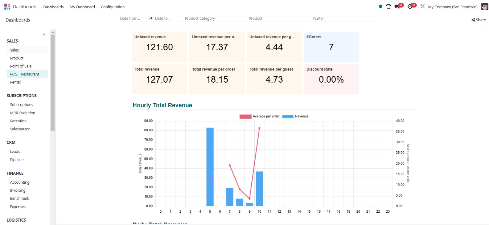 Odoo dashboard - restaurants