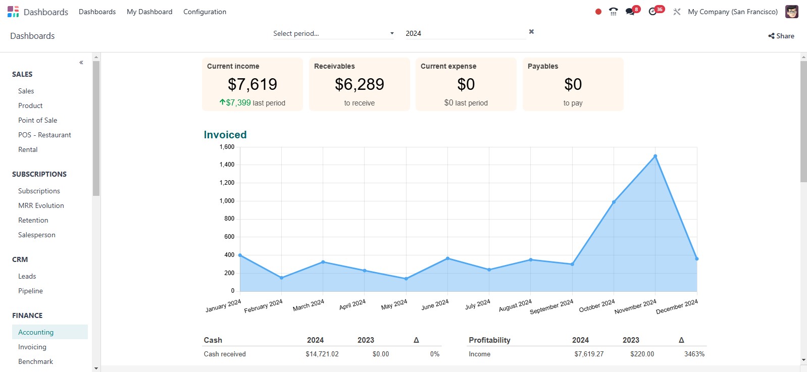Odoo dashboard